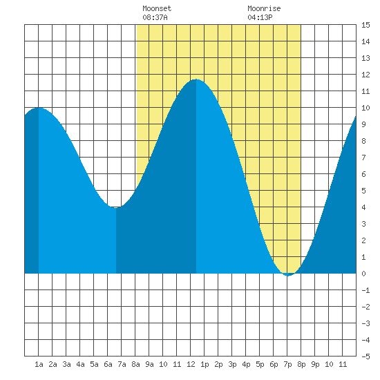 Whittier tide chart for Tuesday, March 15, 2022