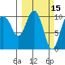 Whittier tide chart for Tuesday, March 15, 2022