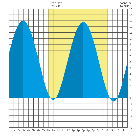Whittier tide chart for Saturday, March 19, 2022