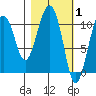 Whittier tide chart for Tuesday, March 1, 2022