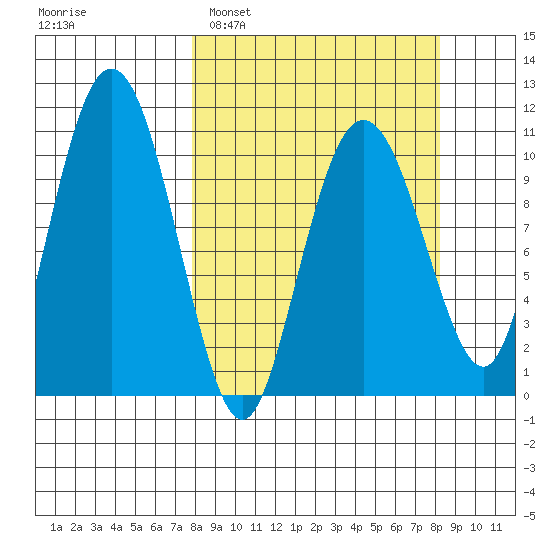 Whittier tide chart for Monday, March 21, 2022