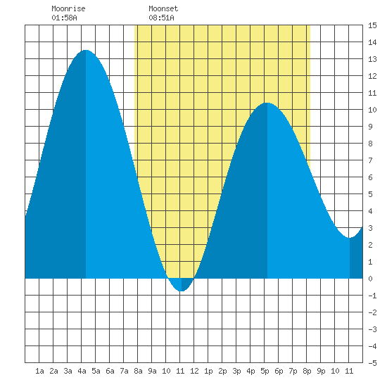 Whittier tide chart for Tuesday, March 22, 2022