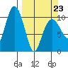 Whittier tide chart for Wednesday, March 23, 2022