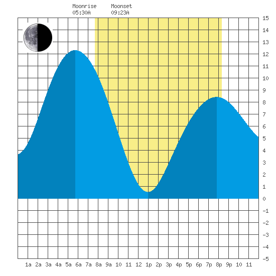 Whittier tide chart for Thursday, March 24, 2022