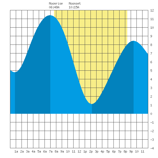 Whittier tide chart for Friday, March 25, 2022