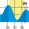Whittier tide chart for Friday, March 25, 2022