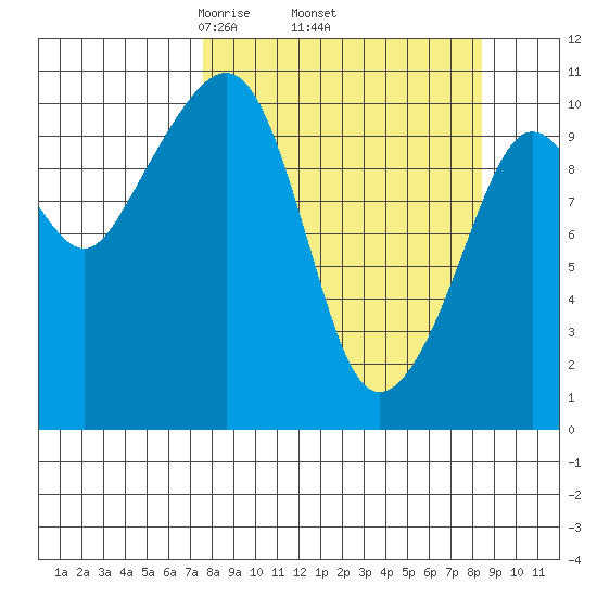 Whittier tide chart for Saturday, March 26, 2022