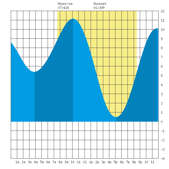 Whittier tide chart for Sunday, March 27, 2022