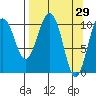 Whittier tide chart for Tuesday, March 29, 2022