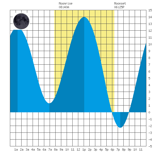 Whittier tide chart for Wednesday, March 2, 2022