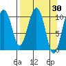 Whittier tide chart for Wednesday, March 30, 2022
