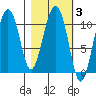 Whittier tide chart for Thursday, March 3, 2022