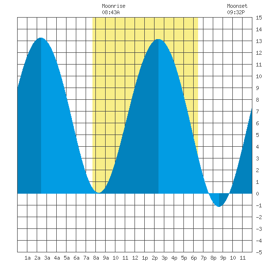 Whittier tide chart for Friday, March 4, 2022
