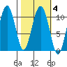 Whittier tide chart for Friday, March 4, 2022