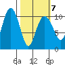 Whittier tide chart for Monday, March 7, 2022