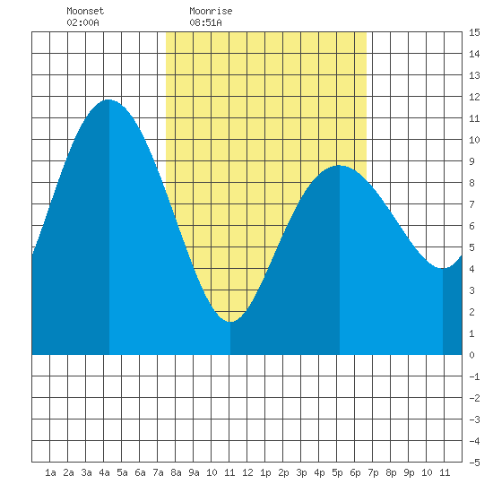 Whittier tide chart for Tuesday, March 8, 2022
