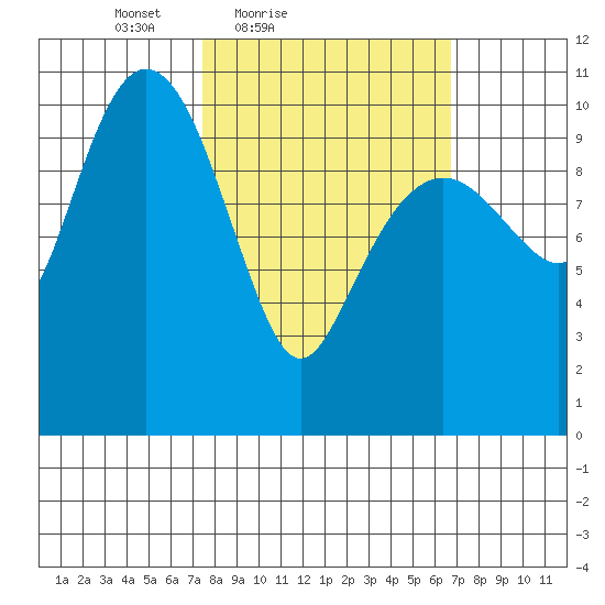 Whittier tide chart for Wednesday, March 9, 2022