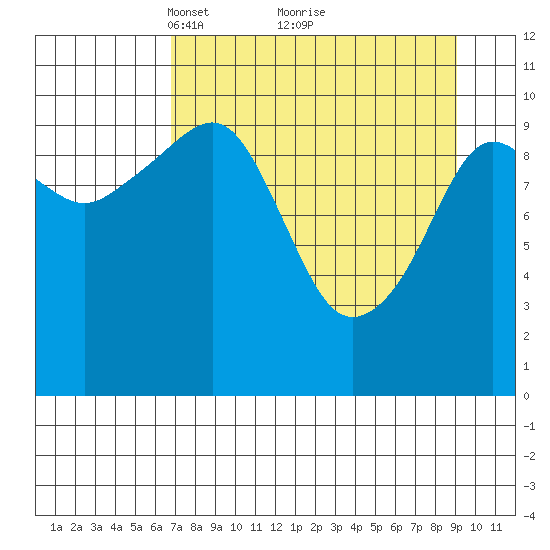 Whittier tide chart for Sunday, April 10, 2022