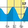 Whittier tide chart for Tuesday, April 12, 2022