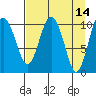 Whittier tide chart for Thursday, April 14, 2022