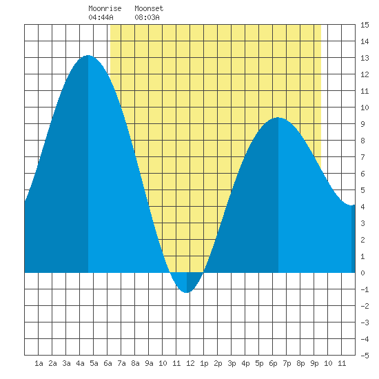 Whittier tide chart for Thursday, April 21, 2022