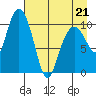 Whittier tide chart for Thursday, April 21, 2022