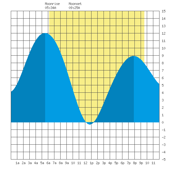 Whittier tide chart for Friday, April 22, 2022