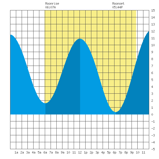 Whittier tide chart for Wednesday, April 27, 2022
