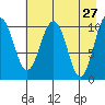 Whittier tide chart for Wednesday, April 27, 2022