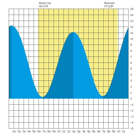 Whittier tide chart for Thursday, April 28, 2022