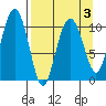 Whittier tide chart for Sunday, April 3, 2022