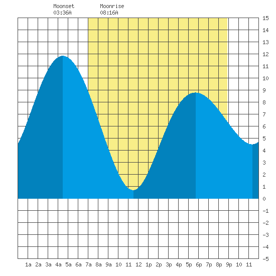 Whittier tide chart for Wednesday, April 6, 2022