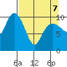 Whittier tide chart for Thursday, April 7, 2022