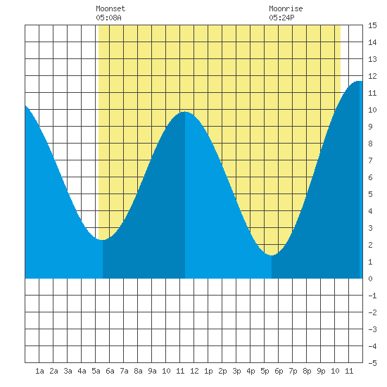 Whittier tide chart for Thursday, May 12, 2022
