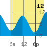 Whittier tide chart for Thursday, May 12, 2022