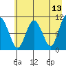 Whittier tide chart for Friday, May 13, 2022