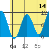 Whittier tide chart for Saturday, May 14, 2022