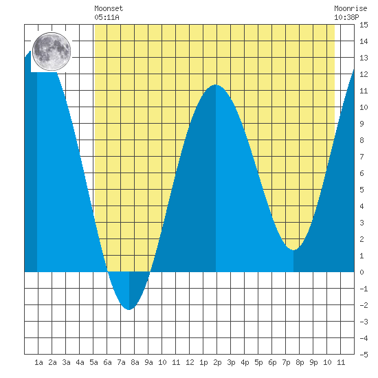 Whittier tide chart for Sunday, May 15, 2022