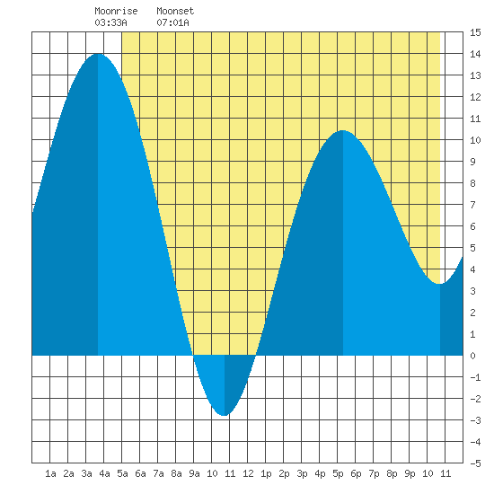 Whittier tide chart for Thursday, May 19, 2022