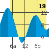 Whittier tide chart for Thursday, May 19, 2022