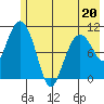 Whittier tide chart for Friday, May 20, 2022