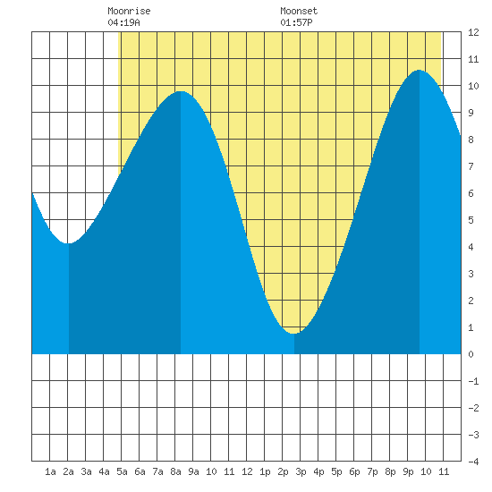 Whittier tide chart for Monday, May 23, 2022