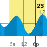 Whittier tide chart for Monday, May 23, 2022