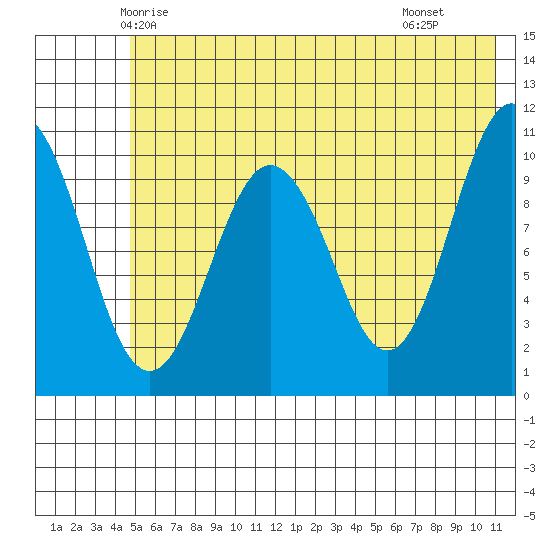 Whittier tide chart for Thursday, May 26, 2022