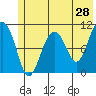 Whittier tide chart for Saturday, May 28, 2022
