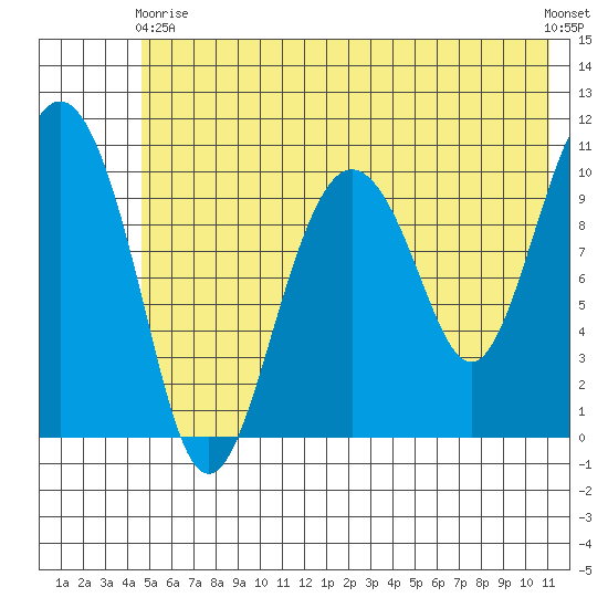 Whittier tide chart for Sunday, May 29, 2022