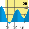 Whittier tide chart for Sunday, May 29, 2022