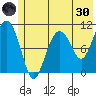 Whittier tide chart for Monday, May 30, 2022