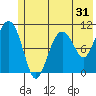 Whittier tide chart for Tuesday, May 31, 2022