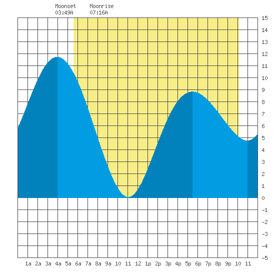 Whittier tide chart for Thursday, May 5, 2022